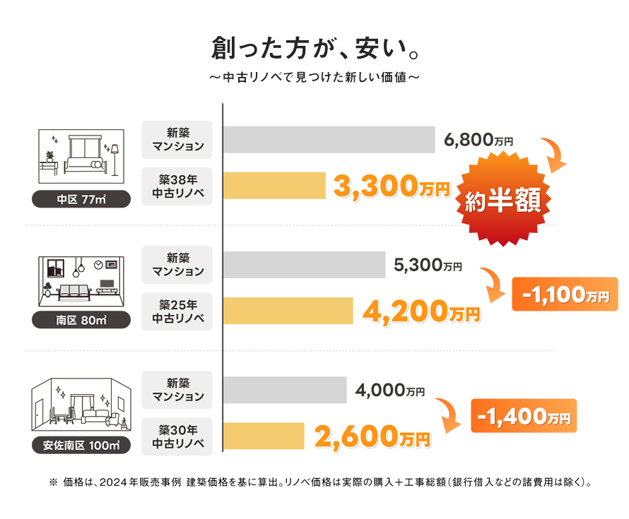 創った方が、安い。中古リノベで見つけた新しい価値。①中区77㎡の場合、新築マンションは6,800万円のところ、築38年を中古リノベすると3,300万円と約半額の価格に！②南区80㎡の場合、新築マンションは5,300万円のところ、築25年中古リノベは4,200万円の1,100万円お得に！③安佐南区100㎡の場合、新築マンションは4,000万円のところ、築30年中古リノベは2,600万円の1,400万円お得になりました！※価格は、2024年販売事例 建築価格を基に算出。リノベ価格は実際の購入+工事総額(銀行借入などの諸費用は除く)です。